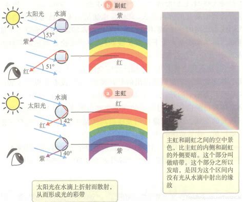 彩虹的形成原因 土亥